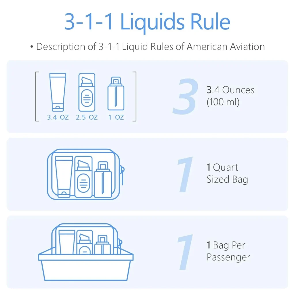 An infographic visually explaining the TSA 3-1-1 Rule for liquids when flying. The graphic is broken into three parts: The first, labeled "3," shows that liquid containers must be 3.4 ounces (100 ml) or less. The second, labeled "1," illustrates that all these containers must fit inside a single 1-quart sized bag. The third, also labeled "1," clarifies that each passenger is permitted only one of these bags. Each rule is accompanied by simple blue line-art icons for easy comprehension.